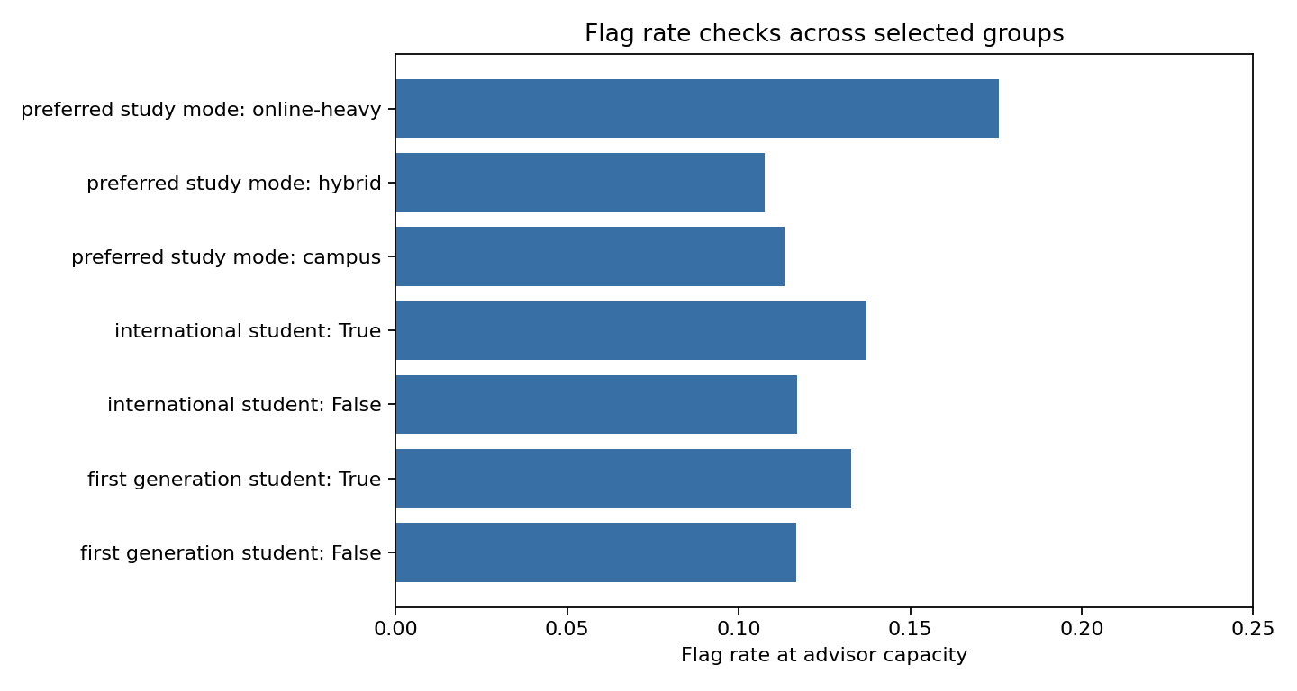 Fairness flag rate checks