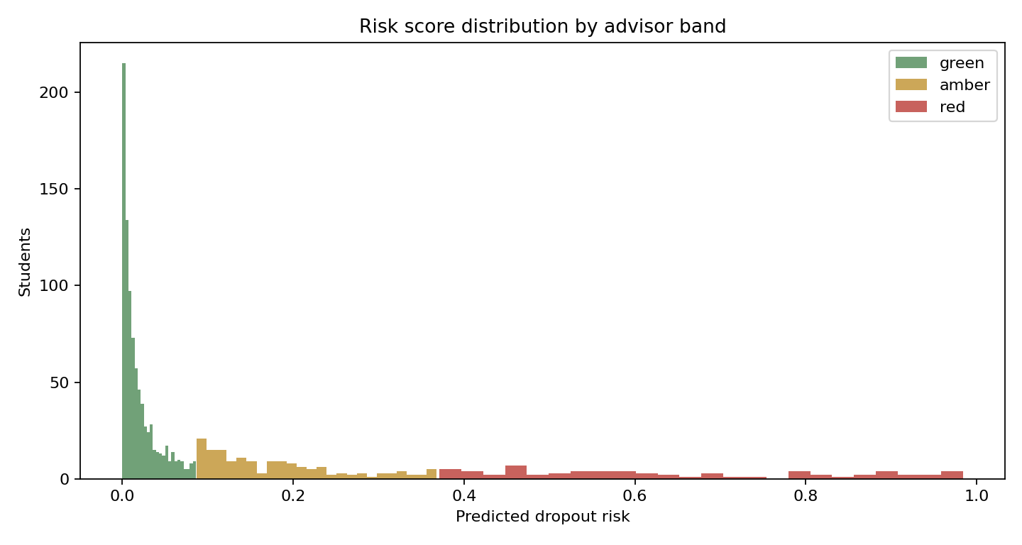 Risk score distribution by band